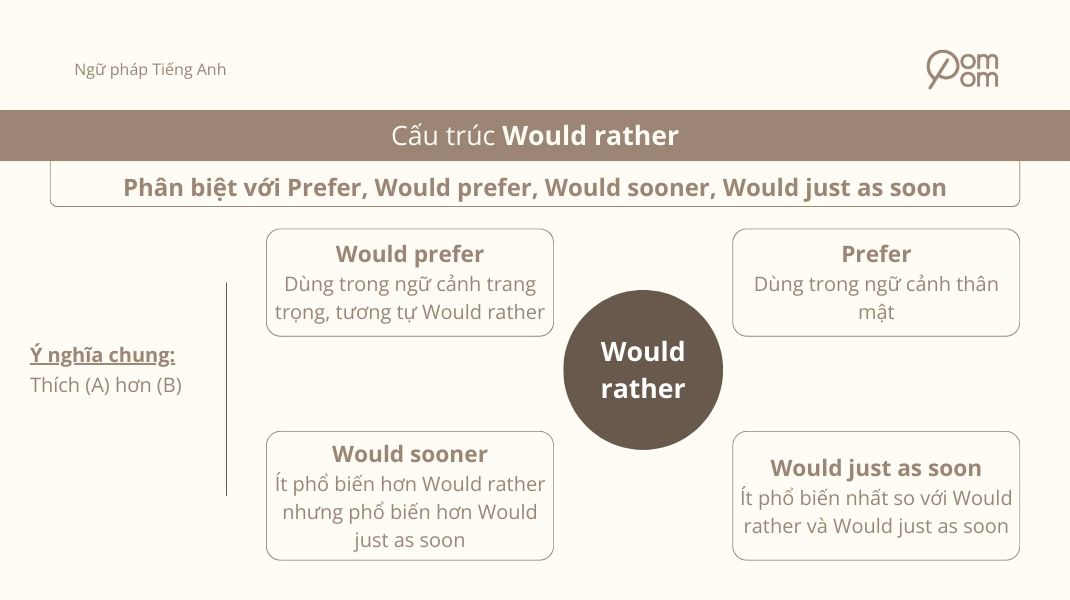 Cấu trúc Would rather đi với