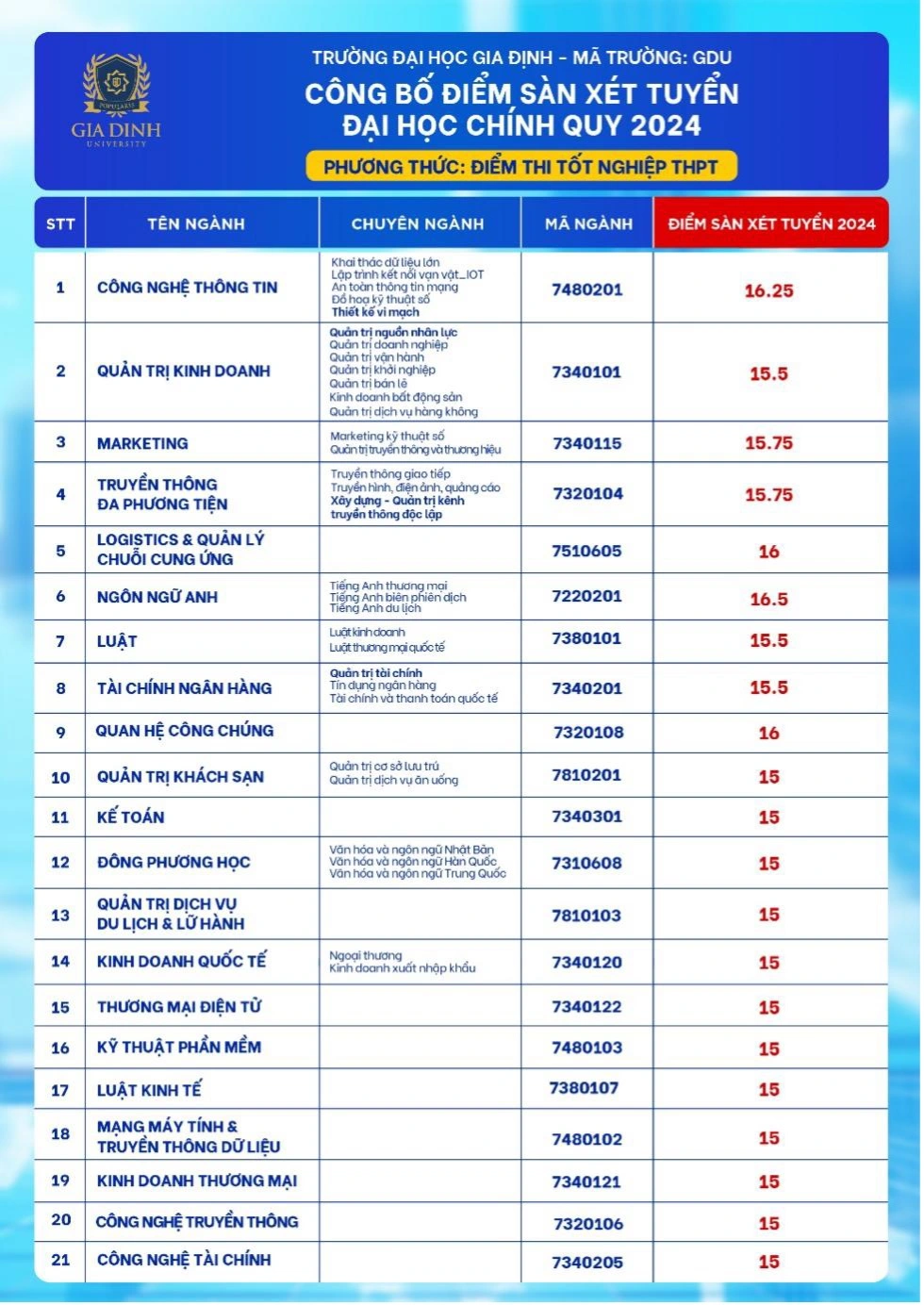 Những lý do sinh viên chọn học tại Đại học Gia Định, TPHCM