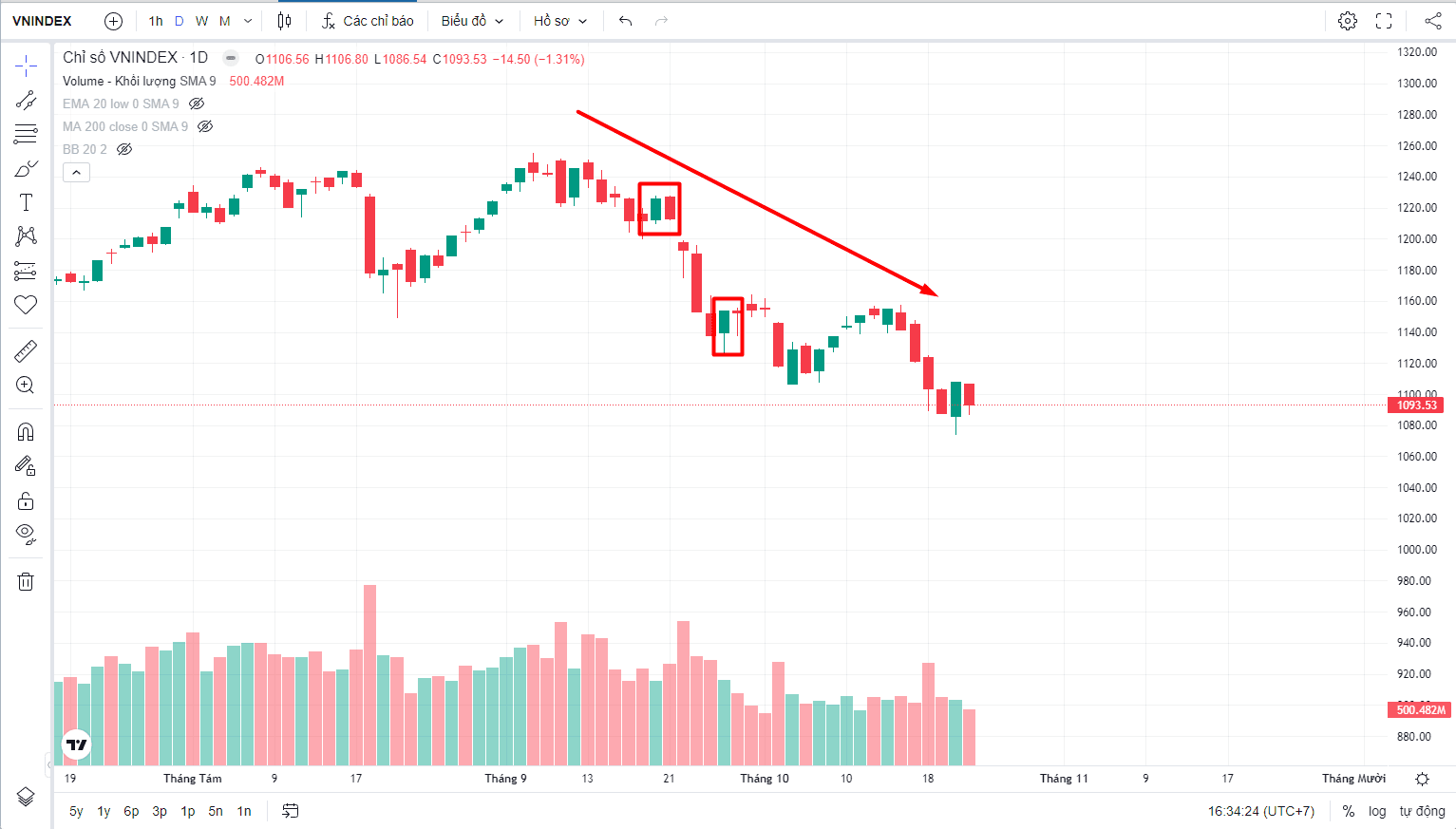 Bull Trap - Bẫy tăng giá là gì? Cách phát hiện để ra quyết định chính xác