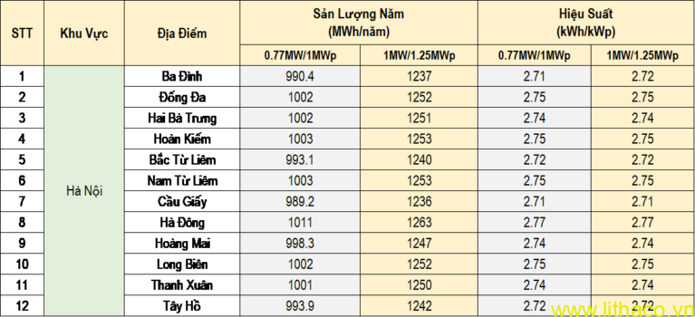 1 MW điện mặt trời ở Hà Nội tạo ra bao nhiêu điện ?