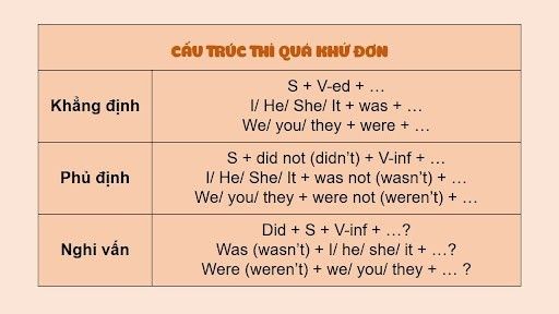 Thì quá khứ đơn - Công thức, khái niệm và bài tập chi tiết!