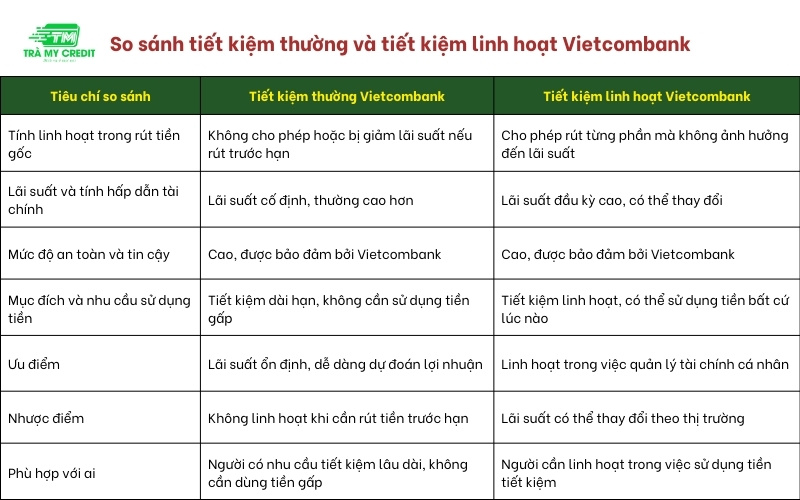 Tìm hiểu tiết kiệm thường và tiết kiệm linh hoạt Vietcombank