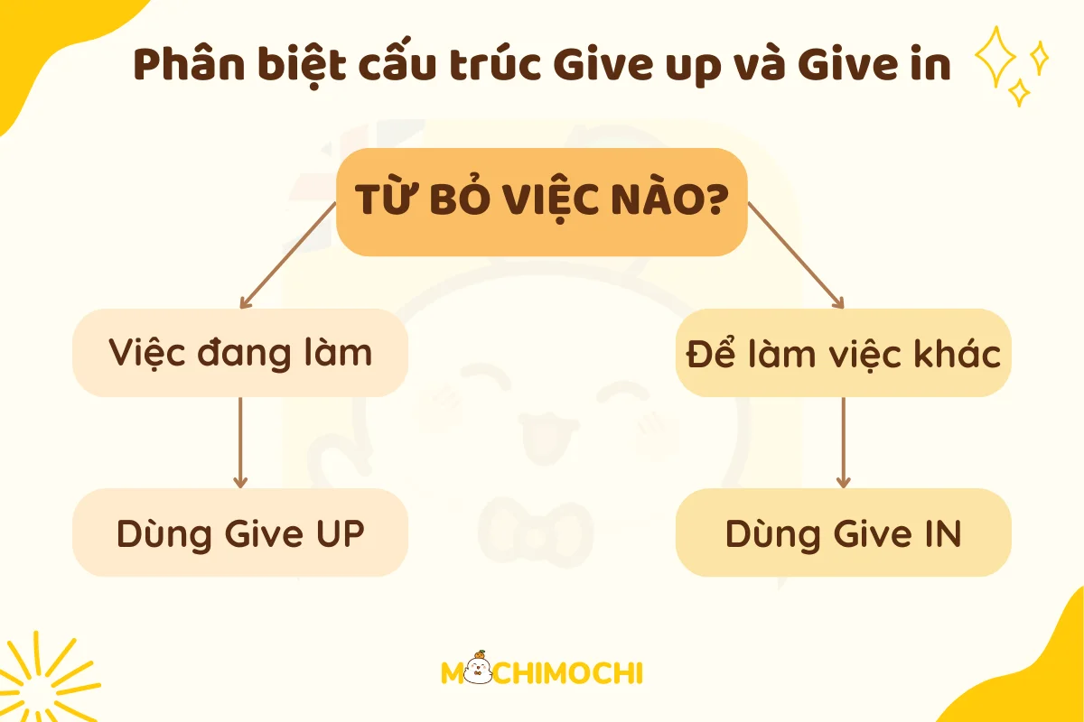 Cấu trúc Give up: Cách dùng và bài tập vận dụng