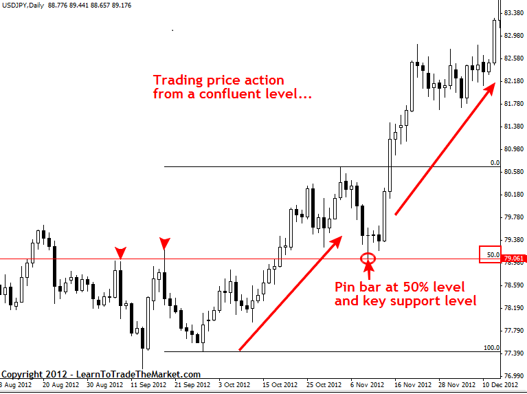 What Is Price Action Trading ?