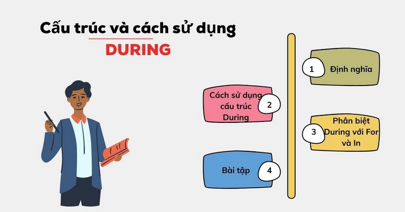 Cấu trúc During - Cách sử dụng và ví dụ minh họa chi tiết