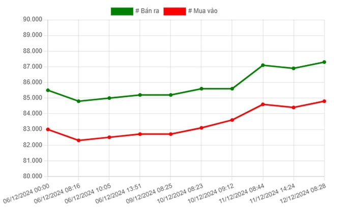 Bảng giá vàng 9999 24K 18K SJC DOJI PNJ hôm nay 12/12/2024