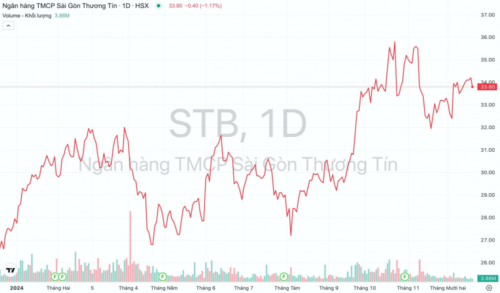 Ngân hàng Sacombank (STB) ước tính lãi năm nay tăng 30%