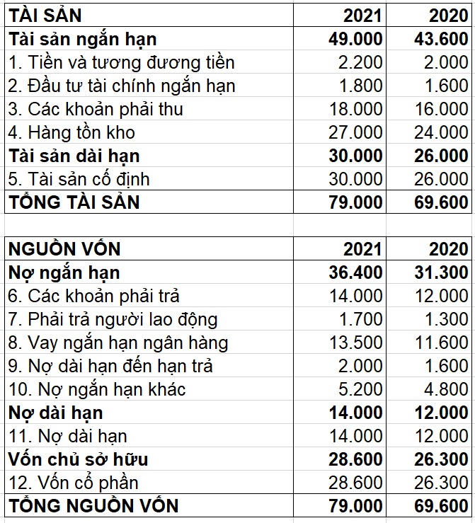 Tỷ số thanh toán hiện hành (Current ratio) là gì? Cách tính và Ý nghĩa