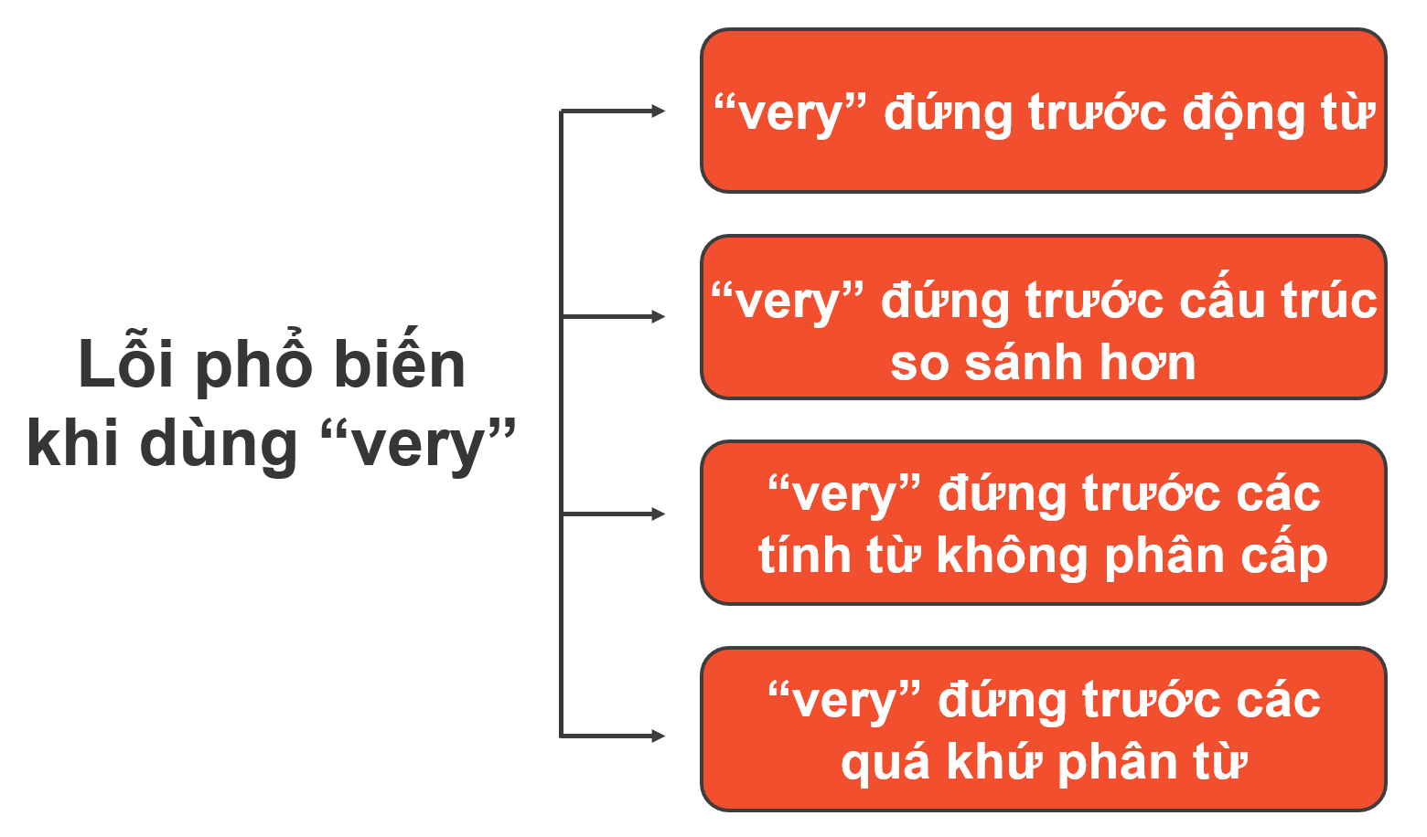 Cách dùng very chính xác và hiệu quả