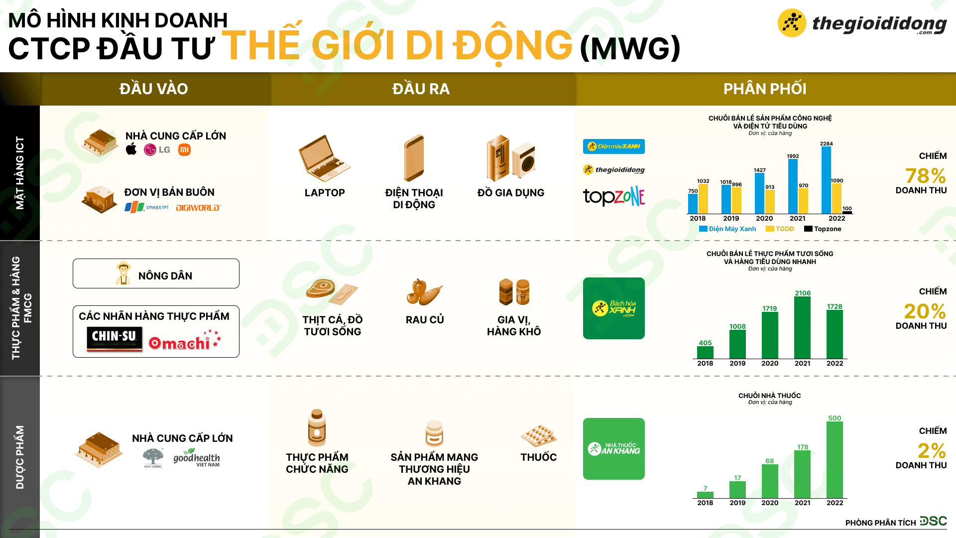 Cổ phiếu MWG: Tổng quan, đánh giá và cập nhật kết quả kinh doanh mới nhất 2024