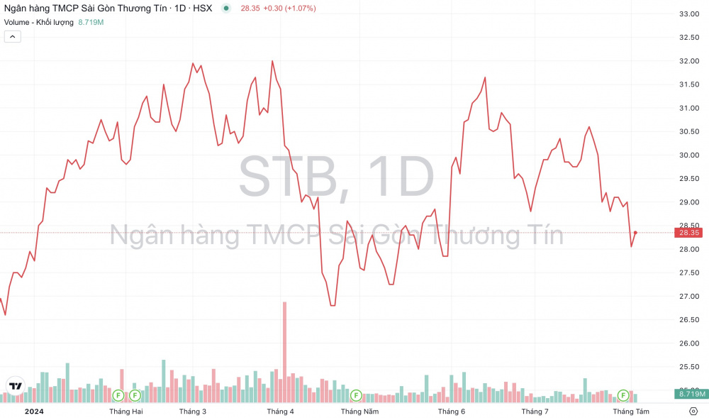 Dự báo nợ xấu của Ngân hàng Sacombank (STB) sẽ tiếp tục giảm, NIM dần tăng tốc