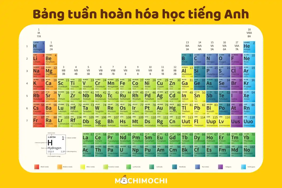 Bảng tuần hoàn hóa học tiếng Anh đầy đủ nhất