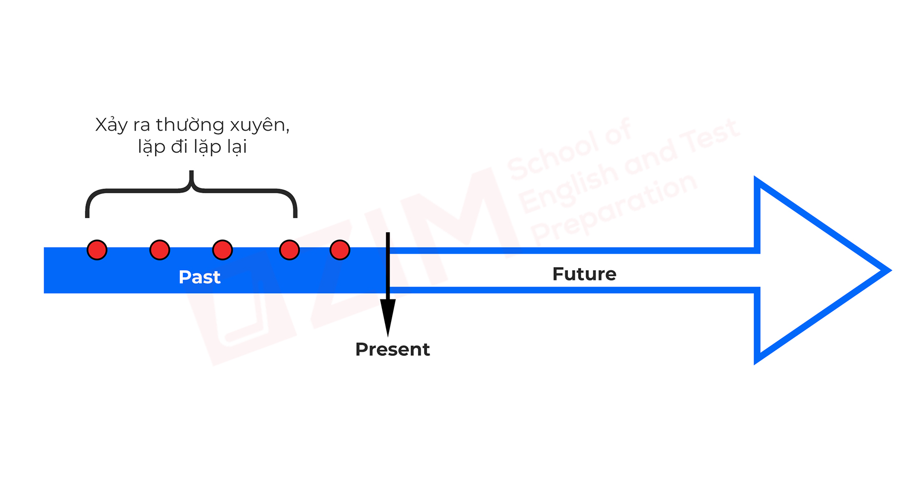 Thì quá khứ đơn (Past Simple) - Cách dùng, Cấu trúc, Dấu hiệu & Bài tập