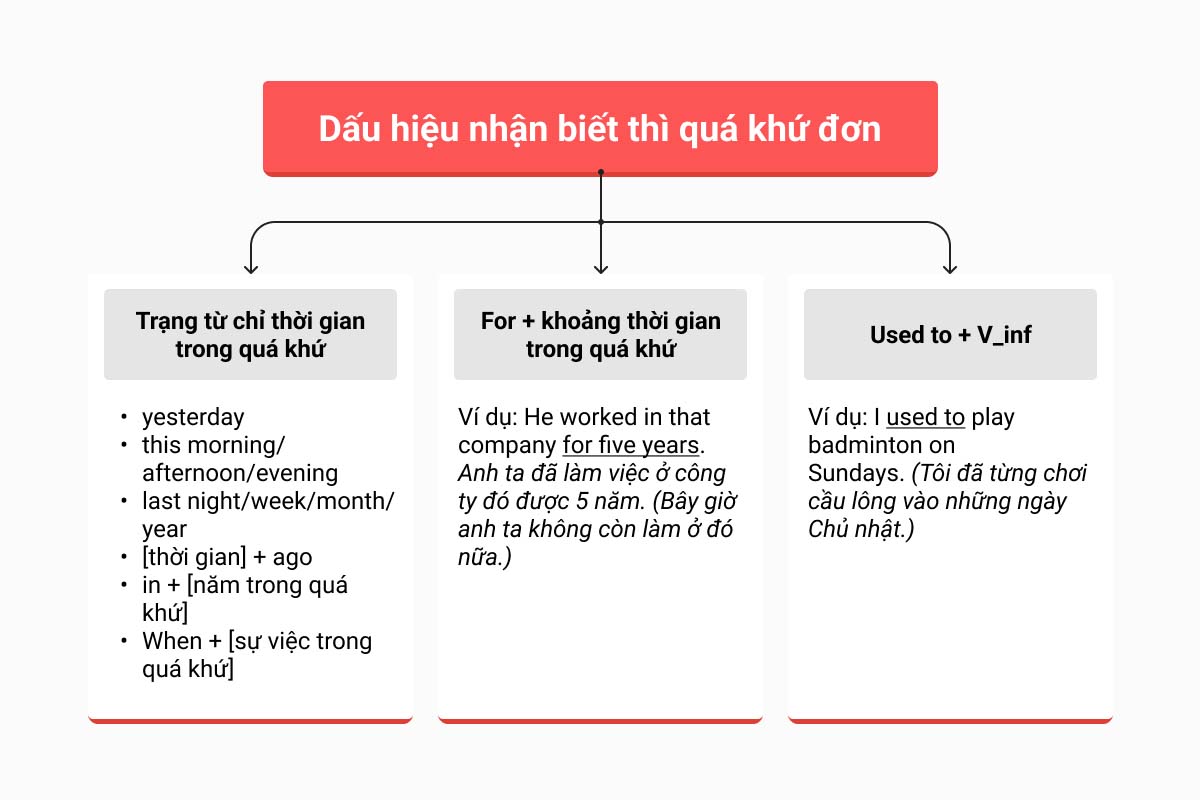 Thì quá khứ đơn (Past Simple) - Cách dùng, Cấu trúc, Dấu hiệu & Bài tập