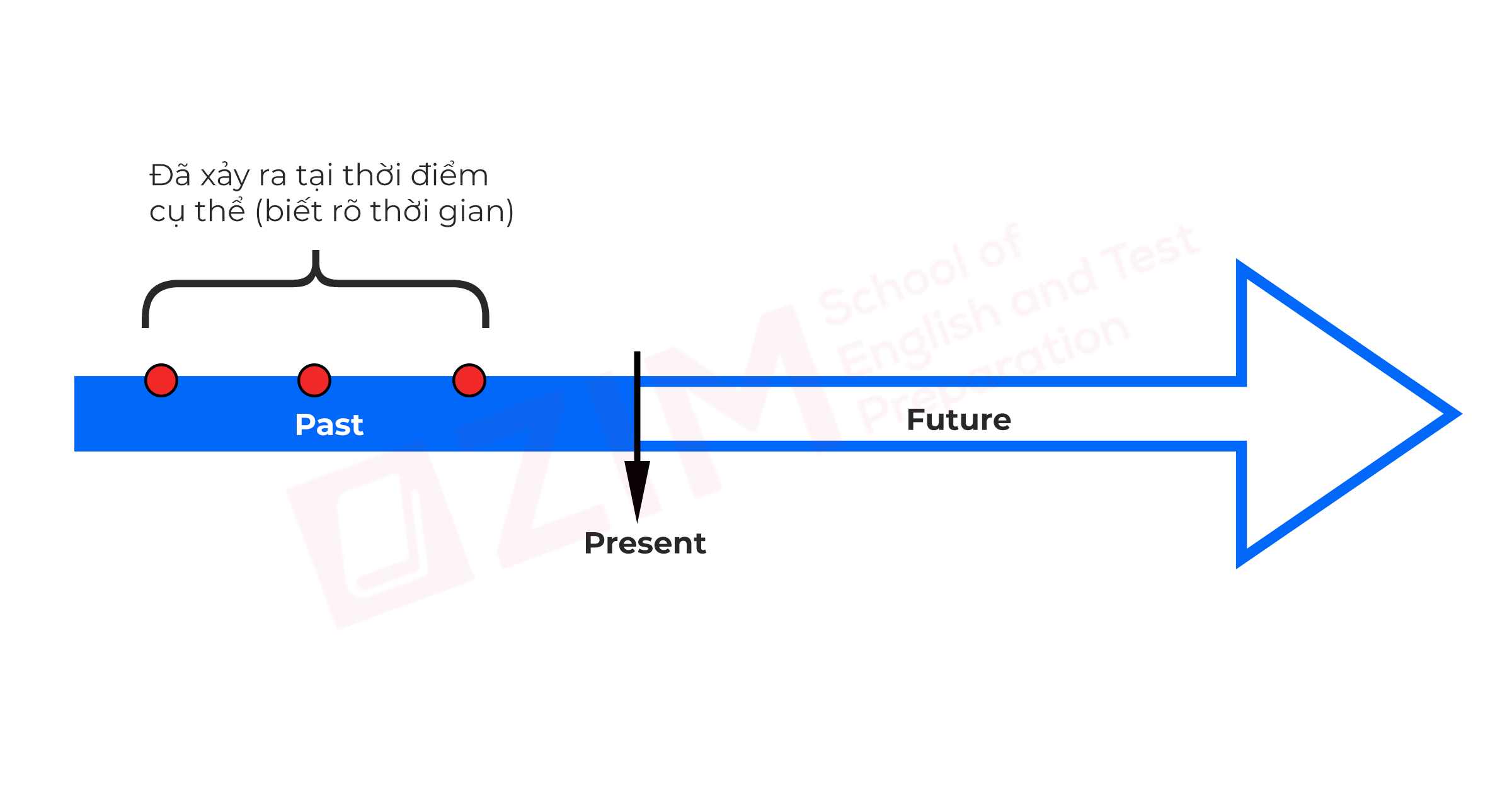 Thì quá khứ đơn (Past Simple) - Cách dùng, Cấu trúc, Dấu hiệu & Bài tập