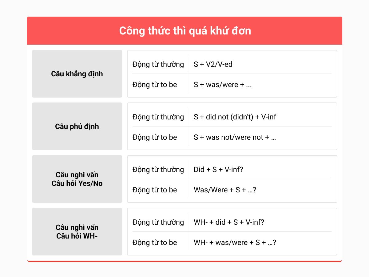 Thì quá khứ đơn (Past Simple) - Cách dùng, Cấu trúc, Dấu hiệu & Bài tập