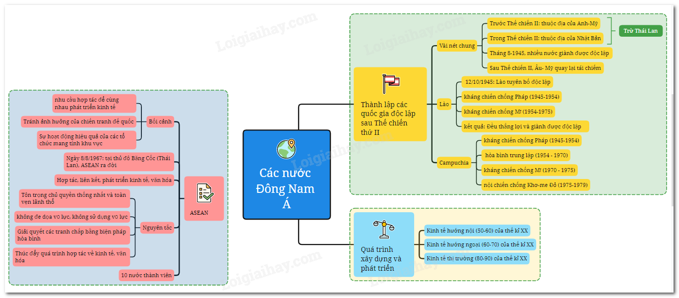 Các nước Đông Nam Á</>