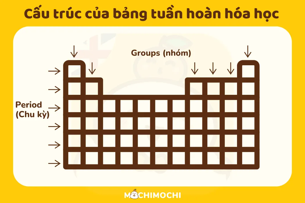 Bảng tuần hoàn hóa học tiếng Anh đầy đủ nhất