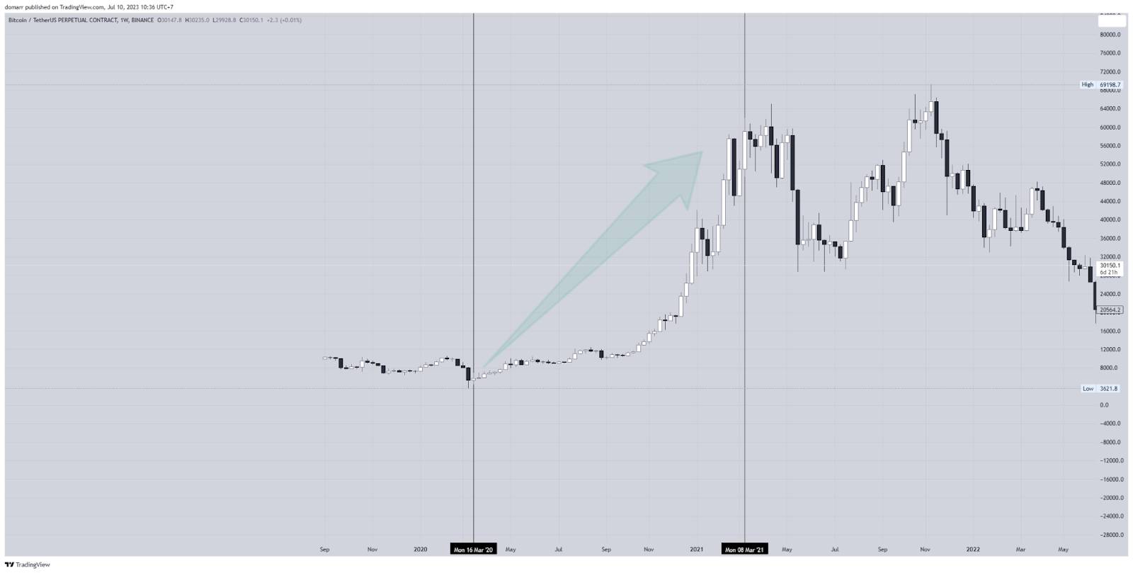 Bullish là gì? Hướng dẫn giao dịch hiệu quả trong thị trường Bullish