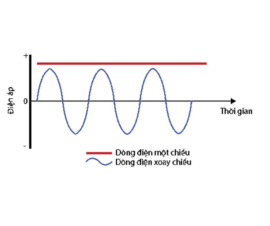 SỰ KHÁC BIỆT GIỮA DÒNG ĐIỆN MỘT CHIỀU (DC) VÀ DÒNG ĐIỆN XOAY CHIỀU (AC