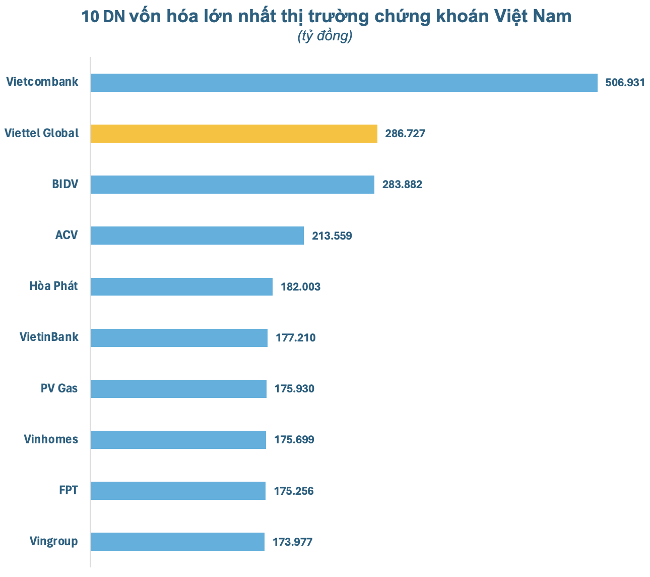 Cổ phiếu tăng như tên lửa, vốn hóa Viettel Global vượt BIDV, “chễm chệ” vị trí số 2 sàn chứng khoán