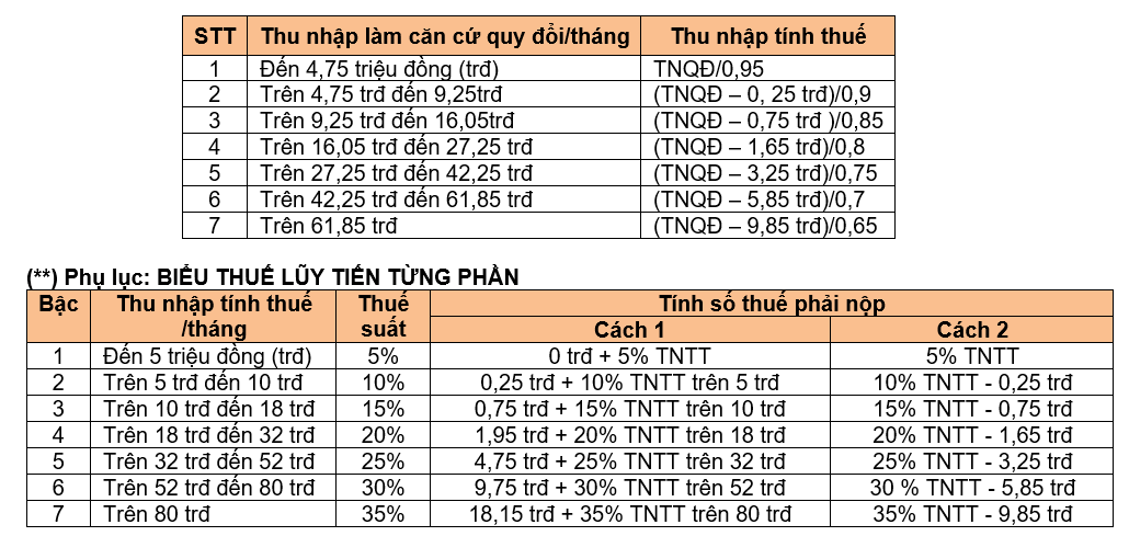 Cách quy đổi lương Net sang Gross (Có ví dụ) - Grossup Net income