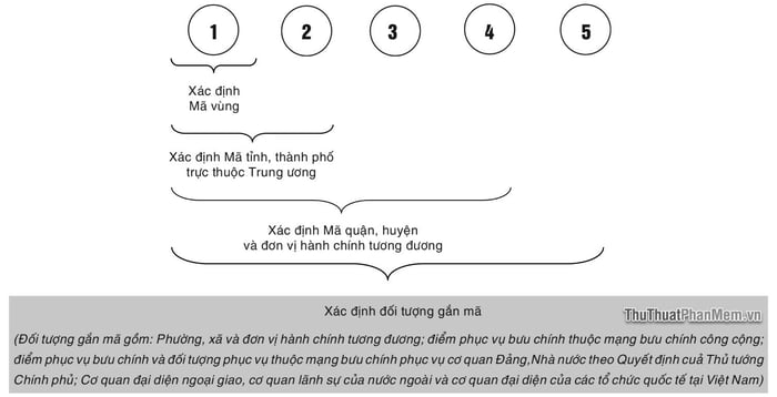 Mã bưu điện Lâm Đồng - Postal Code và Zip Code tại các bưu cục tỉnh Lâm Đồng