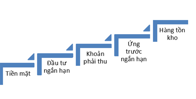 Thanh khoản là gì? Tìm hiểu khái niệm và ý nghĩa của tính thanh khoản trong đầu tư tài chính