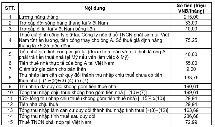 Cách quy đổi lương Net sang Gross (Có ví dụ) - Grossup Net income