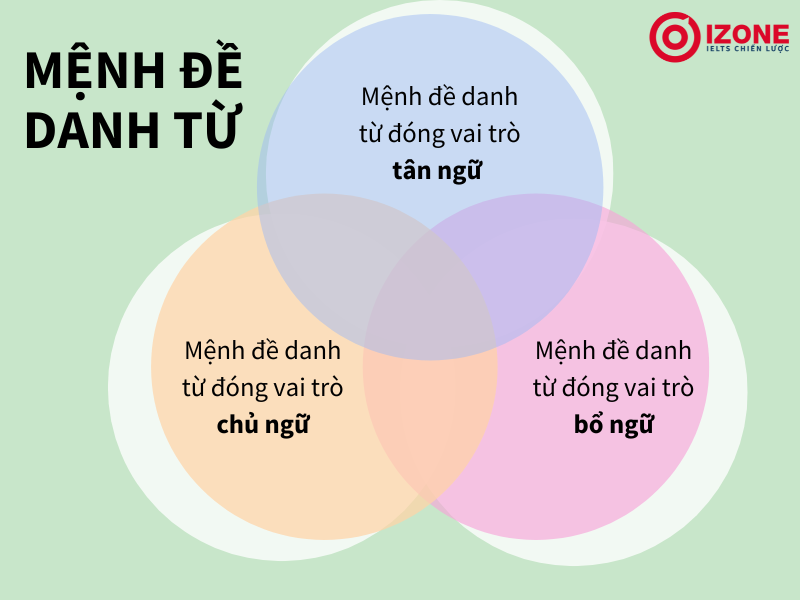 Mệnh đề danh từ là gì? Chức năng, vị trí và cách dùng