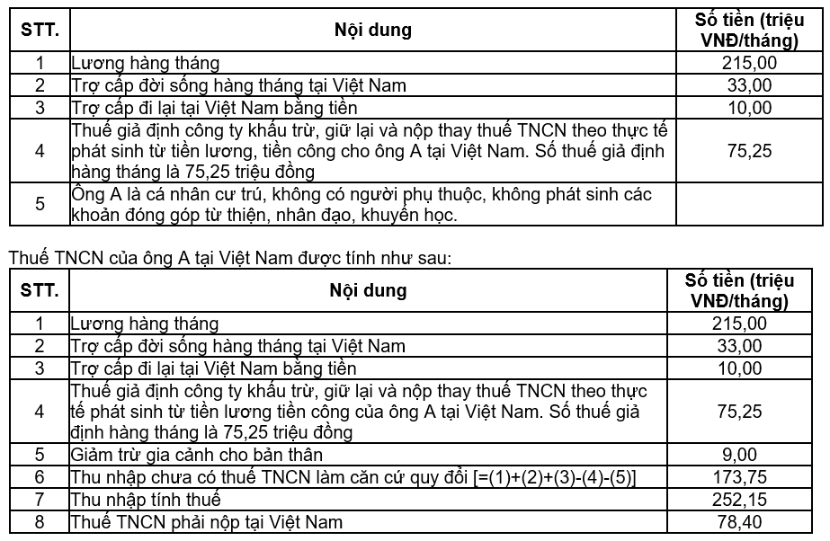 Cách quy đổi lương Net sang Gross (Có ví dụ) - Grossup Net income