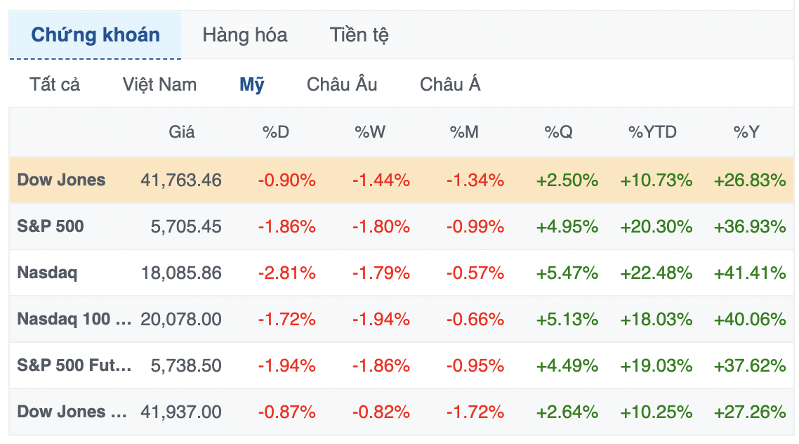 S&P 500 và Nasdaq Composite có phiên tồi tệ nhất trong hơn 1 tháng