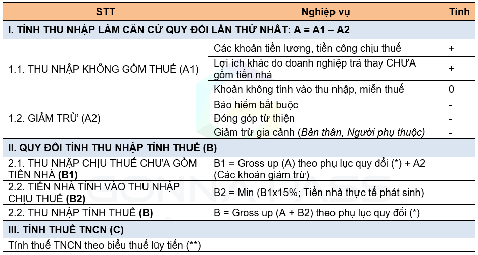 Cách quy đổi lương Net sang Gross (Có ví dụ) - Grossup Net income