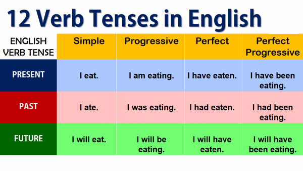 Dấu hiệu nhận biết và cách sử dụng các thì trong Tiếng Anh | VOCA.VN
