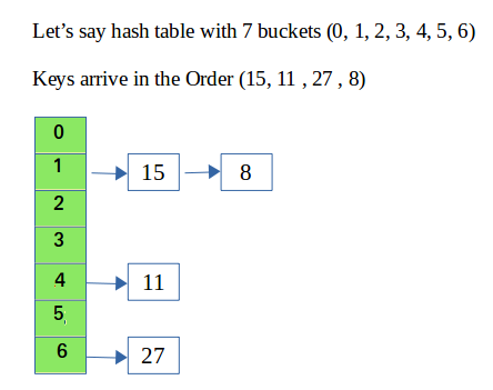 Hash Table Data Structure