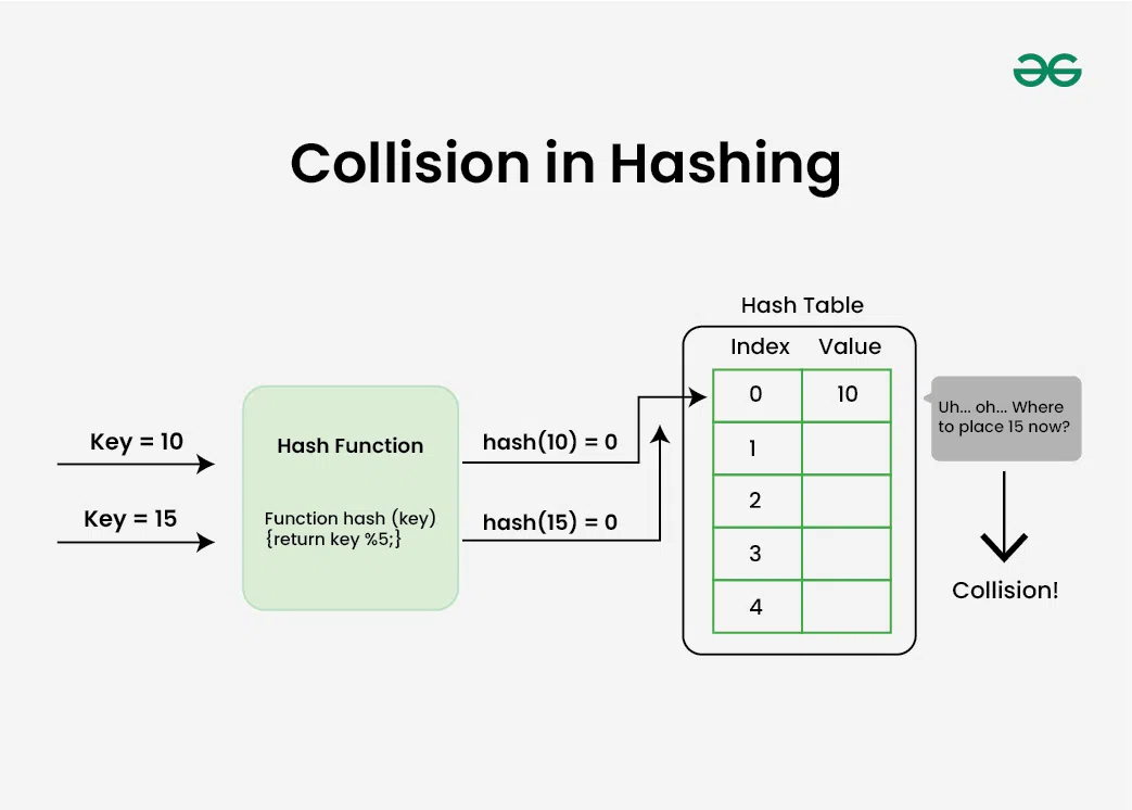 Hash Table Data Structure