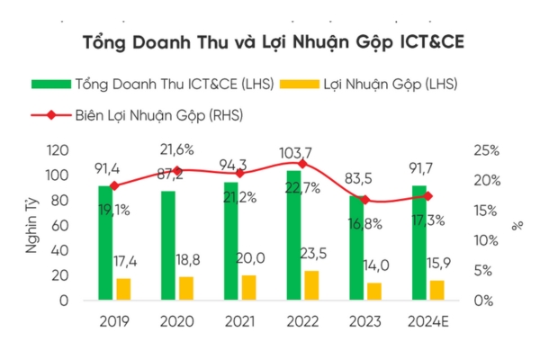 Có nên đầu tư cổ phiếu MWG trong cuối năm 2024 không?