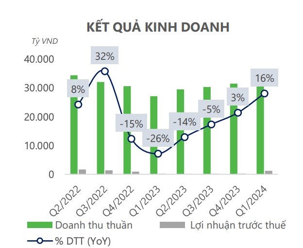 Có nên đầu tư cổ phiếu MWG trong cuối năm 2024 không?