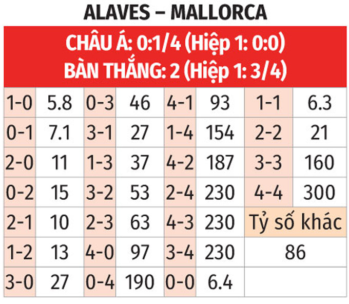 Nhận định bóng đá Alaves vs Mallorca, 03h00 ngày 2/11: Khách vào Top 4 - Bongdaplus.vn