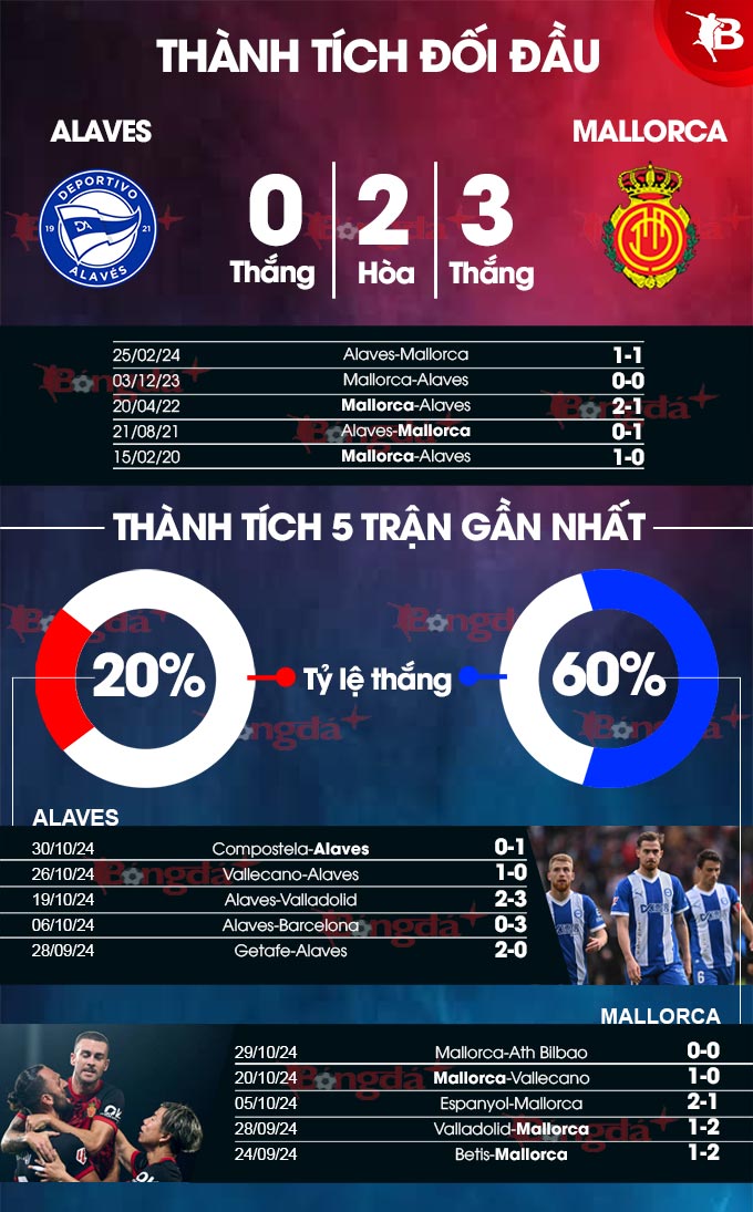 Nhận định bóng đá Alaves vs Mallorca, 03h00 ngày 2/11: Khách vào Top 4 - Bongdaplus.vn