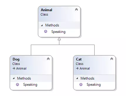 4 đặc tính của lập trình hướng đối tượng (Object oriented program)