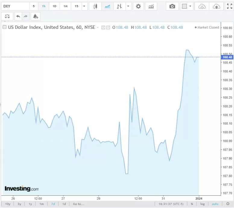 Tỷ giá USD hôm nay 02/01/2025: Chỉ số DXY ở mức 108,48