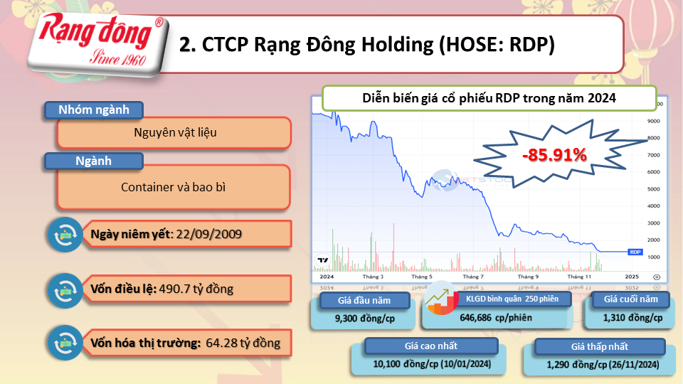 Top 10 cổ phiếu giảm mạnh nhất năm 2024