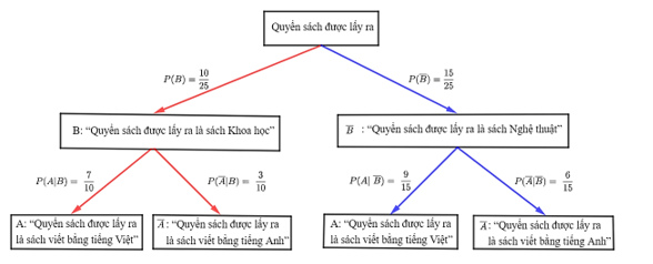 Lý thuyết xác suất có điều kiện toán 12