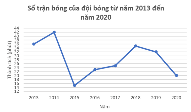 Biểu đồ đoạn thẳng| Toán 7 chương trình mới