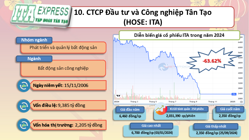 Top 10 cổ phiếu giảm mạnh nhất năm 2024