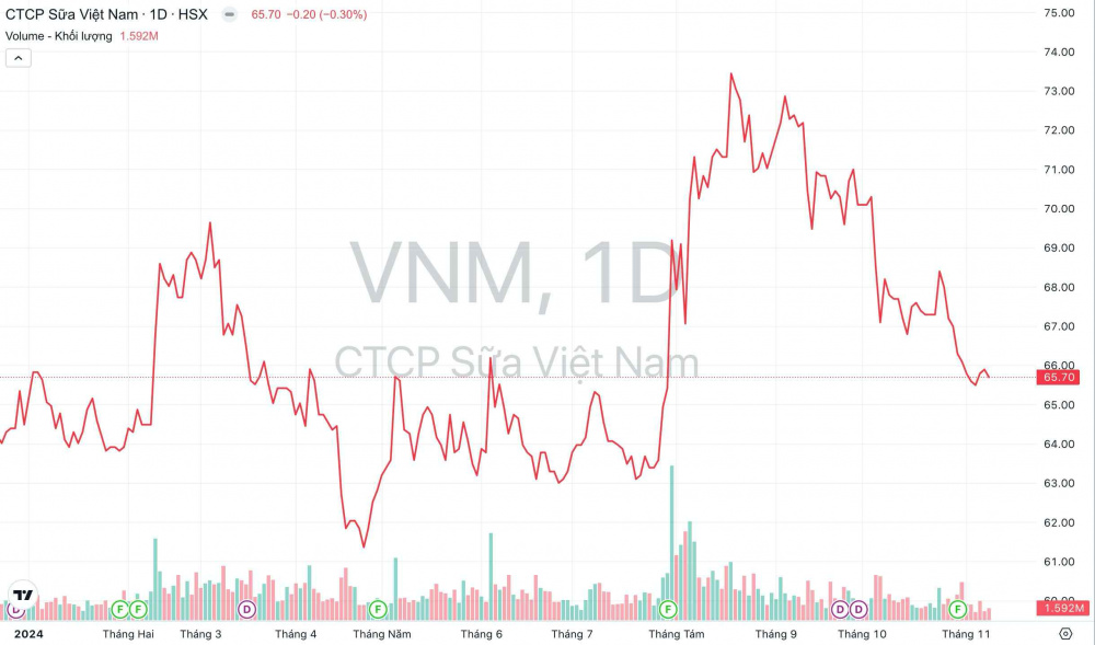 Giá cổ phiếu Vinamilk (VNM) chạm đáy 3 tháng, tỷ phú Thái muốn mua gần 21 triệu cổ phiếu