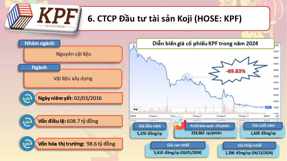 Top 10 cổ phiếu giảm mạnh nhất năm 2024