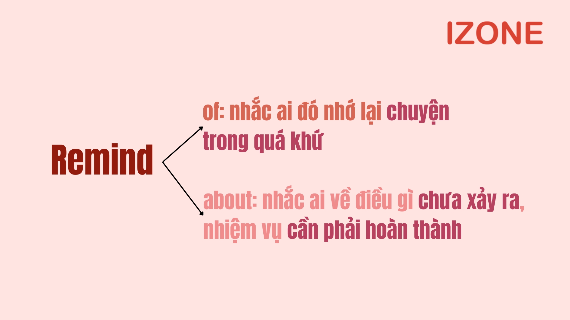 [Giải đáp] Remind là gì? Remind đi với giới từ gì?