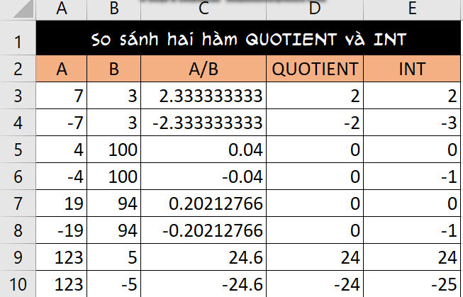 Tìm hiểu về hàm lấy số nguyên phổ biến nhất - hàm INT và QUOTIENT